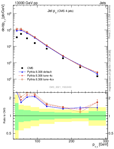 Plot of j.pt in 13000 GeV pp collisions