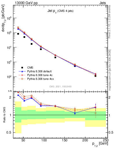 Plot of j.pt in 13000 GeV pp collisions