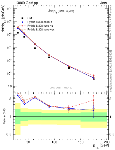 Plot of j.pt in 13000 GeV pp collisions