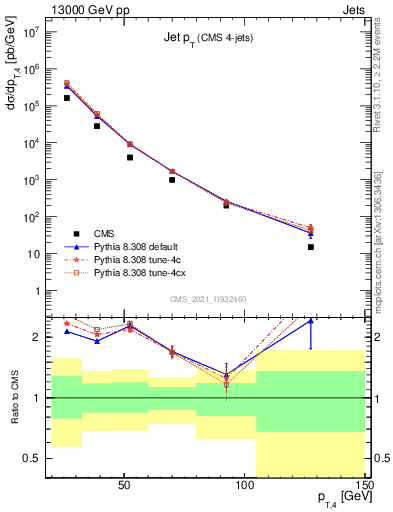 Plot of j.pt in 13000 GeV pp collisions