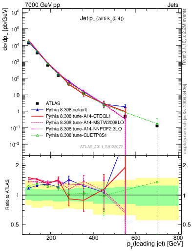Plot of j.pt in 7000 GeV pp collisions