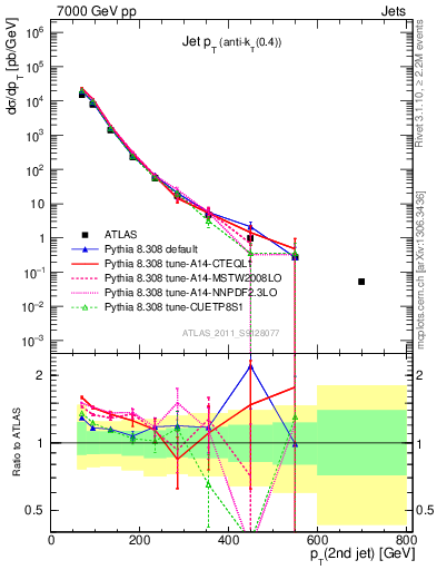 Plot of j.pt in 7000 GeV pp collisions
