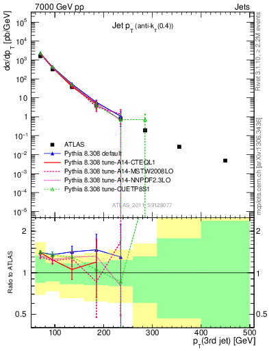 Plot of j.pt in 7000 GeV pp collisions