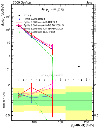 Plot of j.pt in 7000 GeV pp collisions