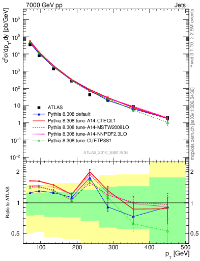 Plot of j.pt in 7000 GeV pp collisions