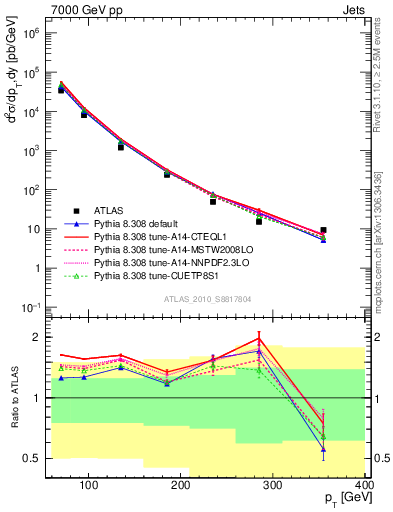 Plot of j.pt in 7000 GeV pp collisions
