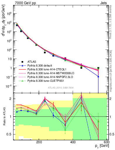 Plot of j.pt in 7000 GeV pp collisions