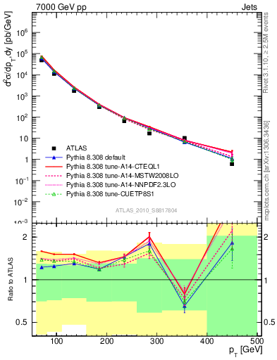 Plot of j.pt in 7000 GeV pp collisions
