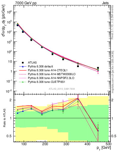 Plot of j.pt in 7000 GeV pp collisions
