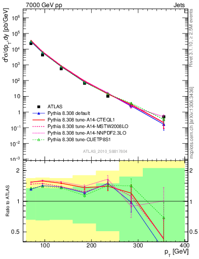 Plot of j.pt in 7000 GeV pp collisions