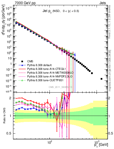 Plot of j.pt in 7000 GeV pp collisions