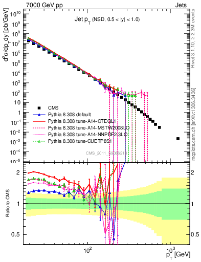 Plot of j.pt in 7000 GeV pp collisions