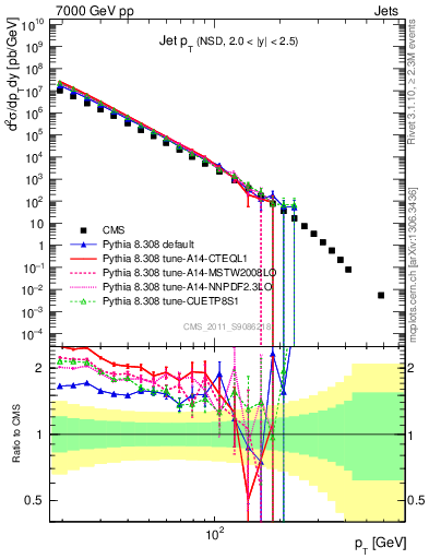 Plot of j.pt in 7000 GeV pp collisions