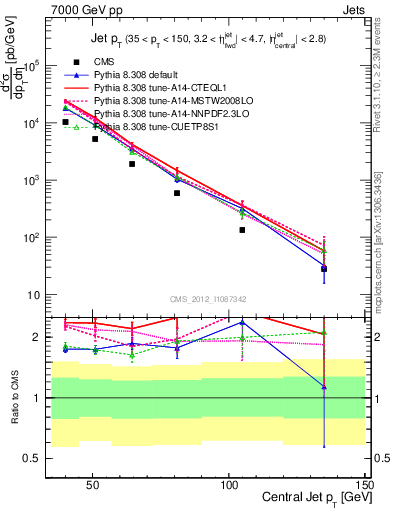 Plot of j.pt in 7000 GeV pp collisions