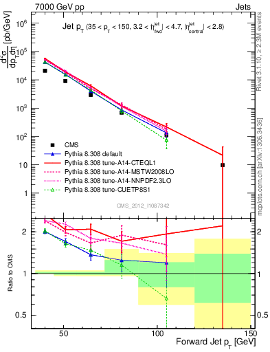 Plot of j.pt in 7000 GeV pp collisions