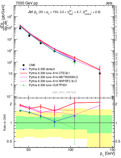 Plot of j.pt in 7000 GeV pp collisions