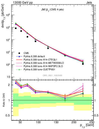 Plot of j.pt in 13000 GeV pp collisions