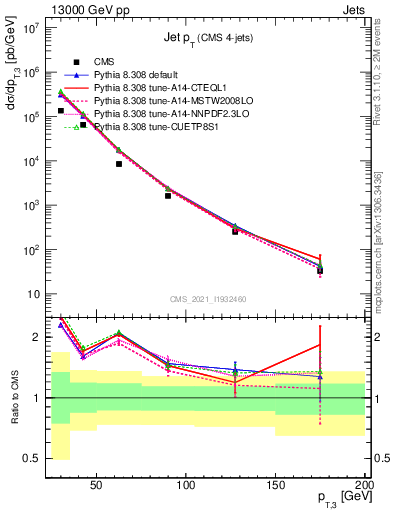 Plot of j.pt in 13000 GeV pp collisions