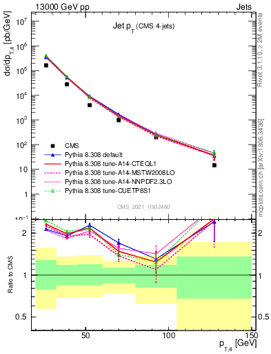 Plot of j.pt in 13000 GeV pp collisions