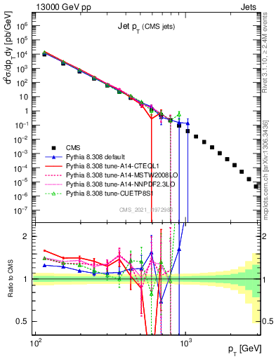 Plot of j.pt in 13000 GeV pp collisions