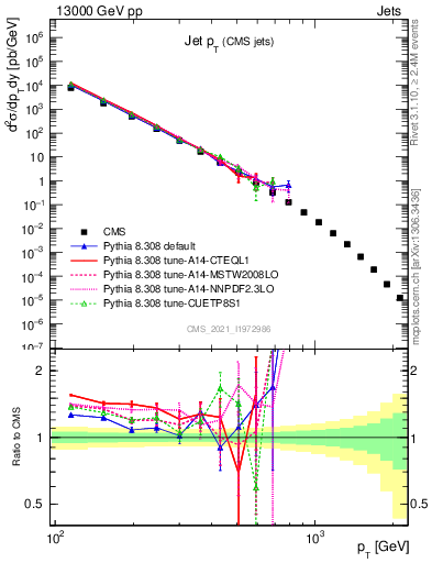 Plot of j.pt in 13000 GeV pp collisions