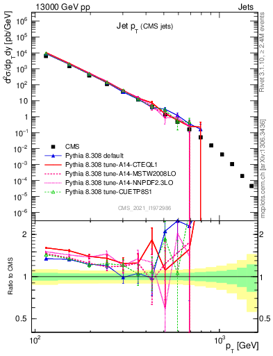Plot of j.pt in 13000 GeV pp collisions