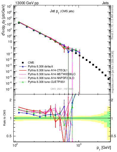 Plot of j.pt in 13000 GeV pp collisions