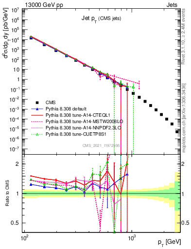 Plot of j.pt in 13000 GeV pp collisions