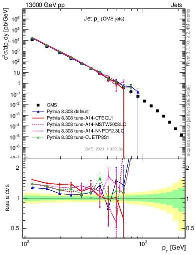 Plot of j.pt in 13000 GeV pp collisions