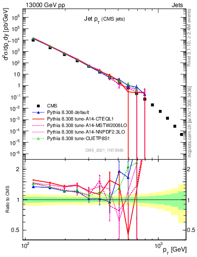 Plot of j.pt in 13000 GeV pp collisions