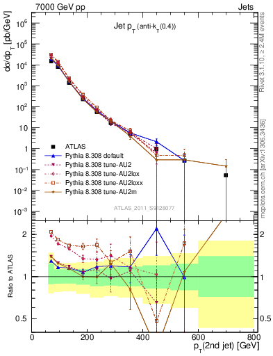 Plot of j.pt in 7000 GeV pp collisions