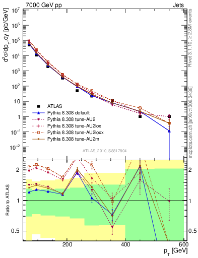 Plot of j.pt in 7000 GeV pp collisions