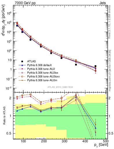 Plot of j.pt in 7000 GeV pp collisions