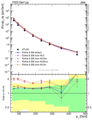 Plot of j.pt in 7000 GeV pp collisions