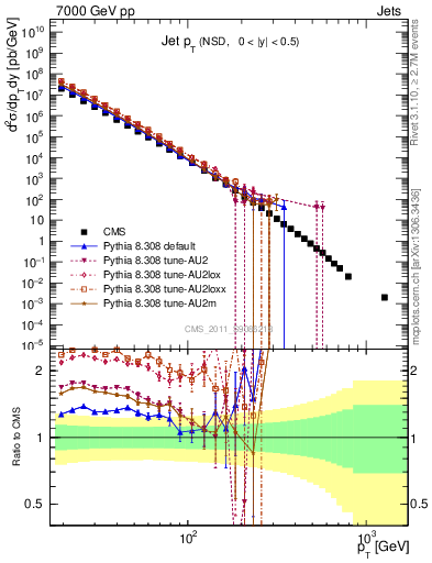 Plot of j.pt in 7000 GeV pp collisions