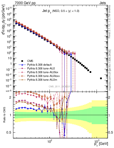 Plot of j.pt in 7000 GeV pp collisions