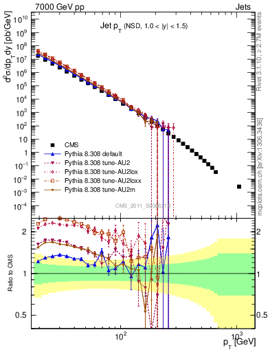 Plot of j.pt in 7000 GeV pp collisions