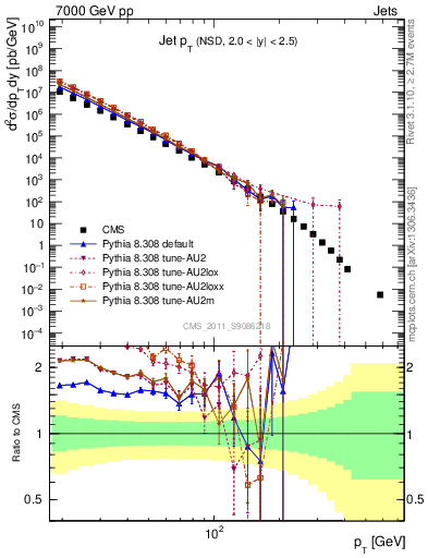 Plot of j.pt in 7000 GeV pp collisions