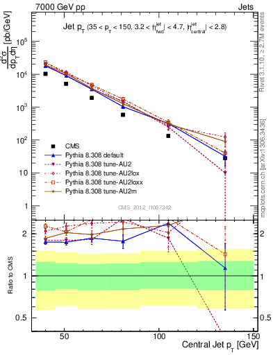 Plot of j.pt in 7000 GeV pp collisions