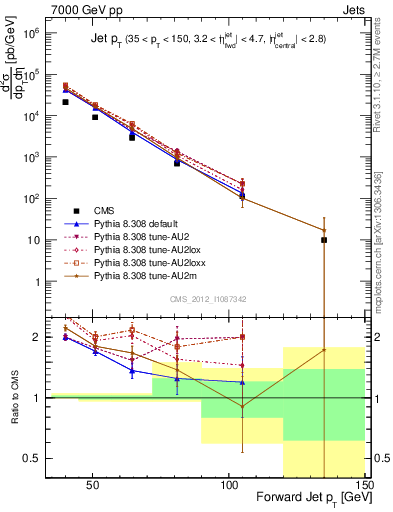 Plot of j.pt in 7000 GeV pp collisions