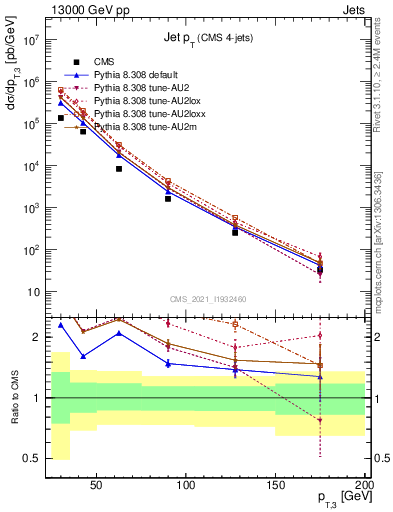 Plot of j.pt in 13000 GeV pp collisions