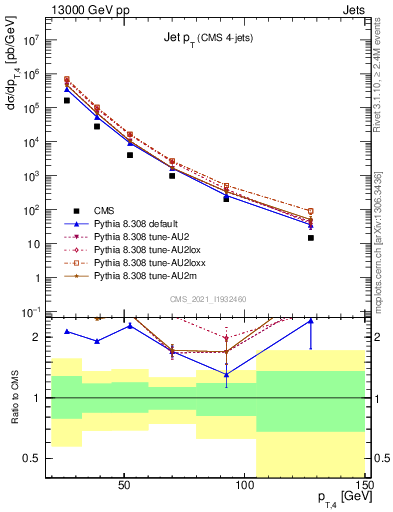 Plot of j.pt in 13000 GeV pp collisions