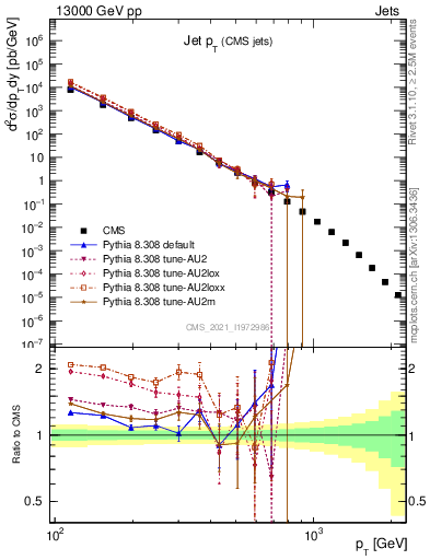 Plot of j.pt in 13000 GeV pp collisions