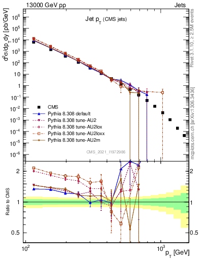 Plot of j.pt in 13000 GeV pp collisions