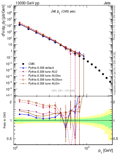 Plot of j.pt in 13000 GeV pp collisions