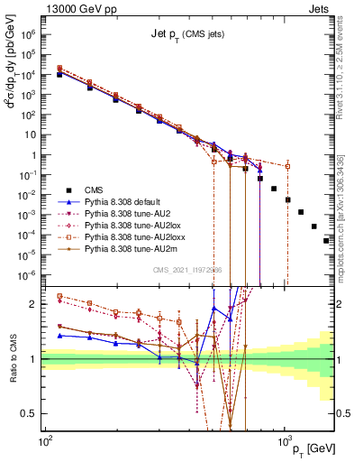 Plot of j.pt in 13000 GeV pp collisions