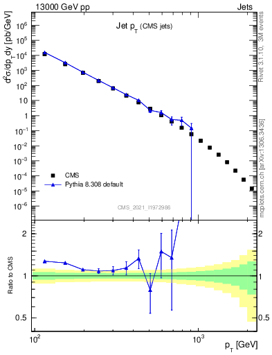 Plot of j.pt in 13000 GeV pp collisions