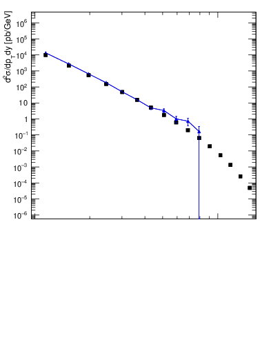 Plot of j.pt in 13000 GeV pp collisions
