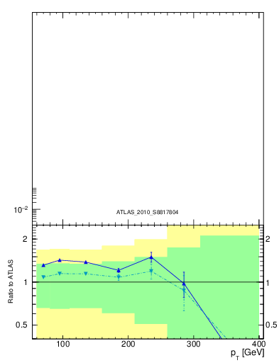 Plot of j.pt in 7000 GeV pp collisions