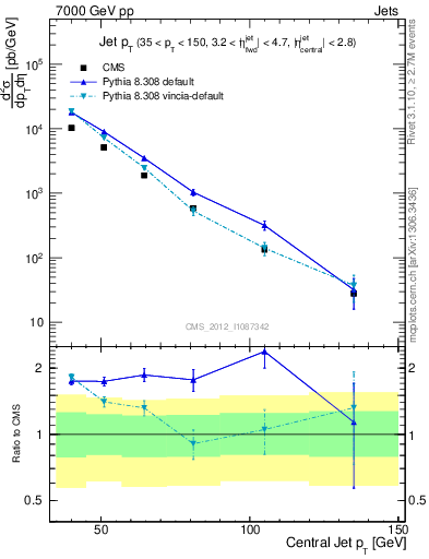 Plot of j.pt in 7000 GeV pp collisions